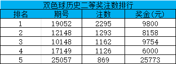 双色球单期二等奖注数排名