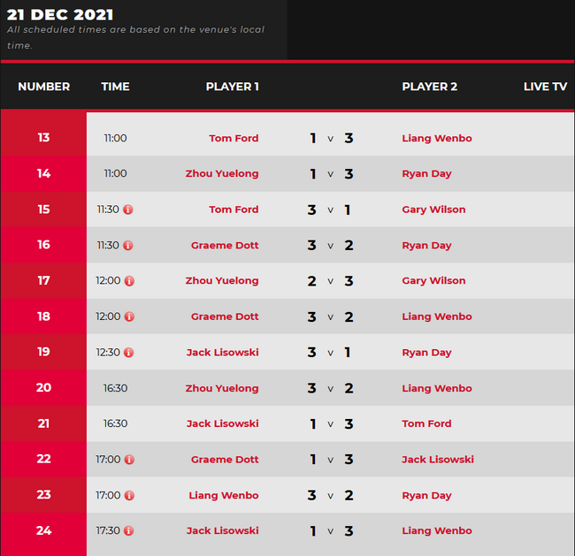 斯诺克冠军联赛(邀请赛版本)第一小组第2比赛日赛果