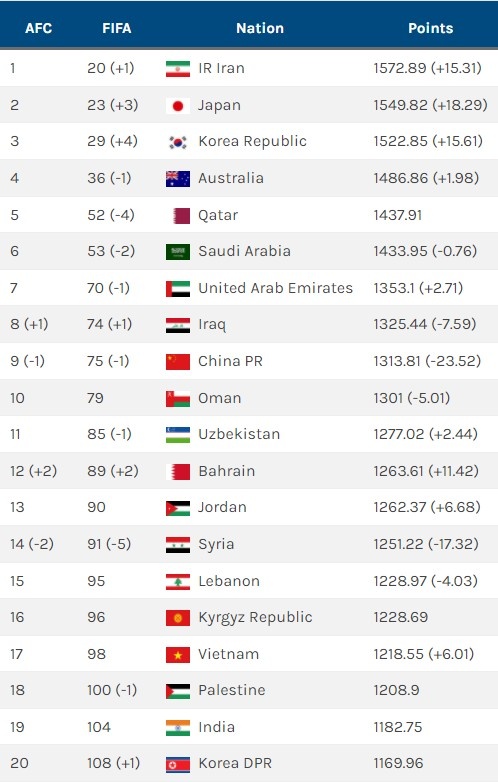 外媒计算国家队最新排名 国足下滑一位列亚洲第9！