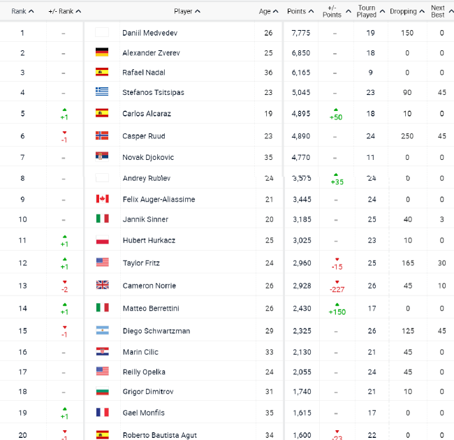 阿尔卡拉斯生涯首进Top5