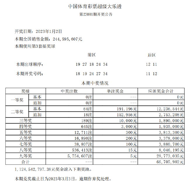 大乐透头奖空开二等19.1万 奖池余额11.24亿元