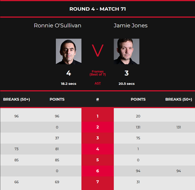 奥沙利文4-3杰米-琼斯