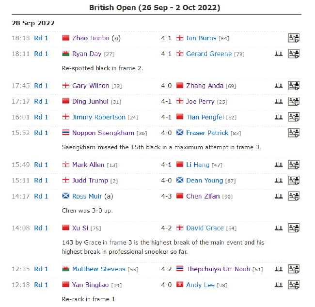 2022斯诺克英国公开赛正赛首轮最后12场比赛赛果