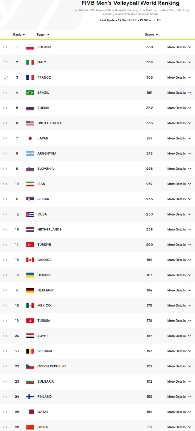 男排最新世界排名 意大利奪冠升至次席中國列第26