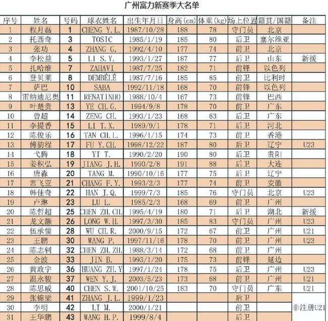 富力31人大名单