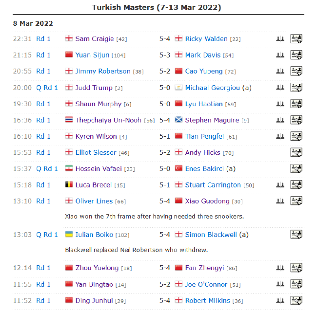 2022斯诺克土耳其大师赛正赛第2比赛日赛果