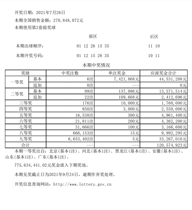 大乐透头奖6注742万无追加落6地奖池余额7 75亿 彩票 新浪竞技风暴 新浪网
