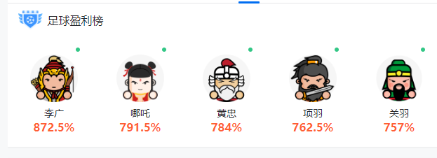小炮5大英雄盈利超7倍!球通彩神通近3日赚738%