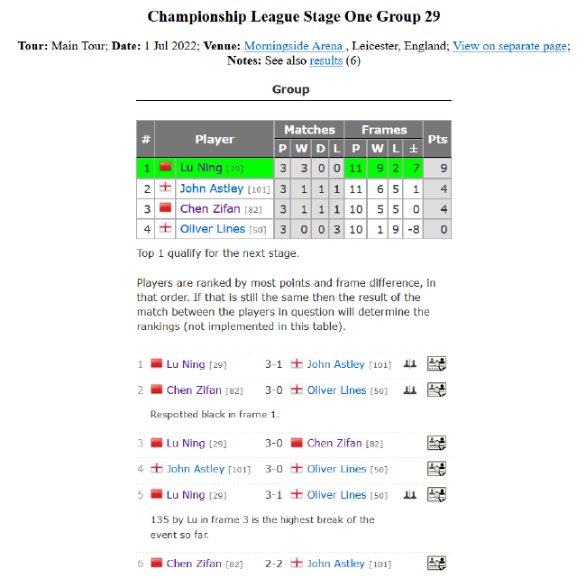 2022斯诺克冠军联赛排名赛版本第一阶段小组赛第29小组完全赛果
