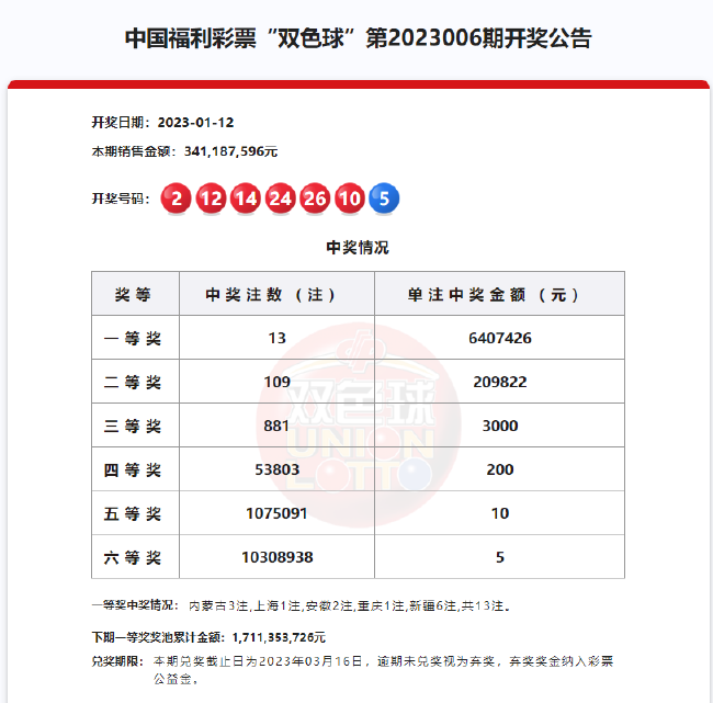 双色球头奖开13注640万分落5地 红球开全偶组合