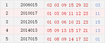 历史上的今天-双色球2月9日开奖号码汇总一览