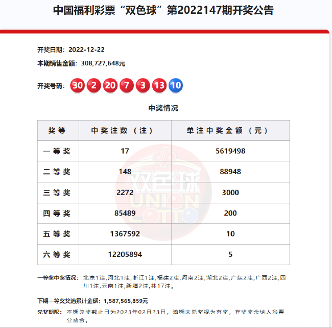 双色球开17注561万分落11地 奖池余额15.87亿