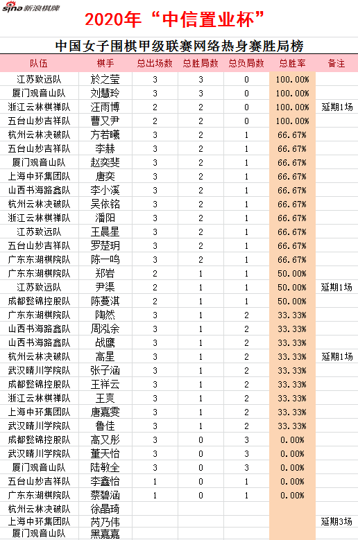 2020女子围甲胜局榜