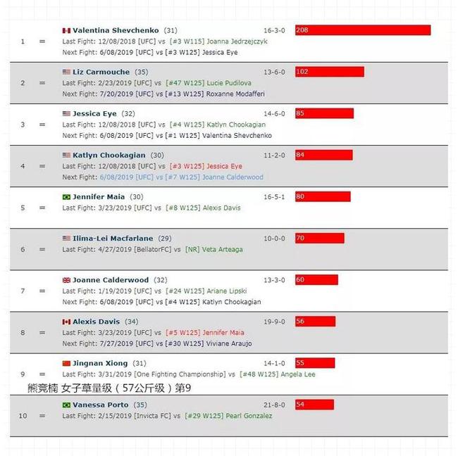 熊竞楠排名世界第9