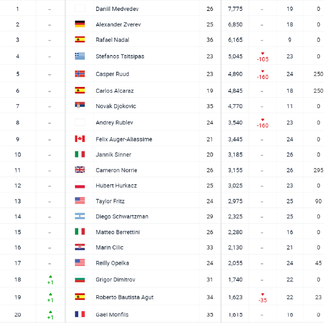 ATP男单Top20榜单