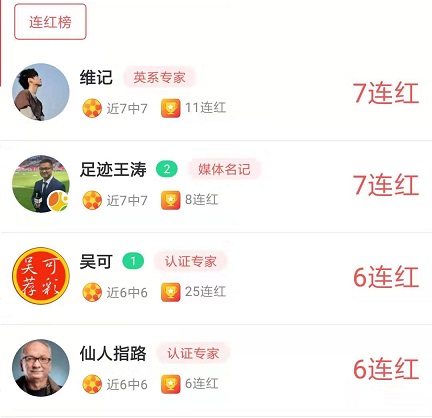 仙人指路3日累计盈利676% 王云迪&amp;阿哲擒任九