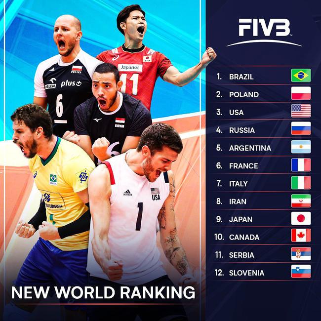 FIVB新版世界排名：中国女排9分优势排名世界第1_排球_新浪竞技风暴_新浪网