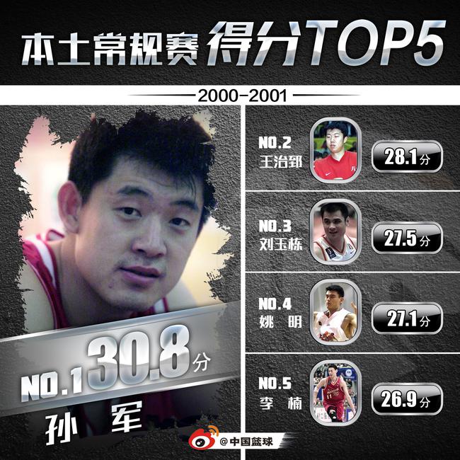 2000-01赛季本土得分榜top5:孙军霸榜 大郅次席