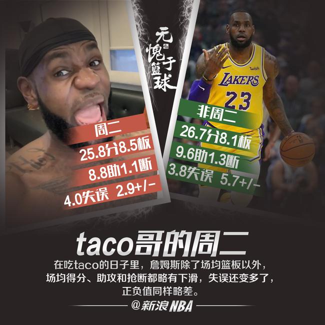 勒布朗-詹姆斯非常喜欢吃taco,他每周必过一次的taco tuesday更是成为