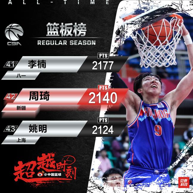篮板排行_NBA现役篮板榜第一,冲击历史榜单前十,巨星到蓝领让人唏嘘(2)