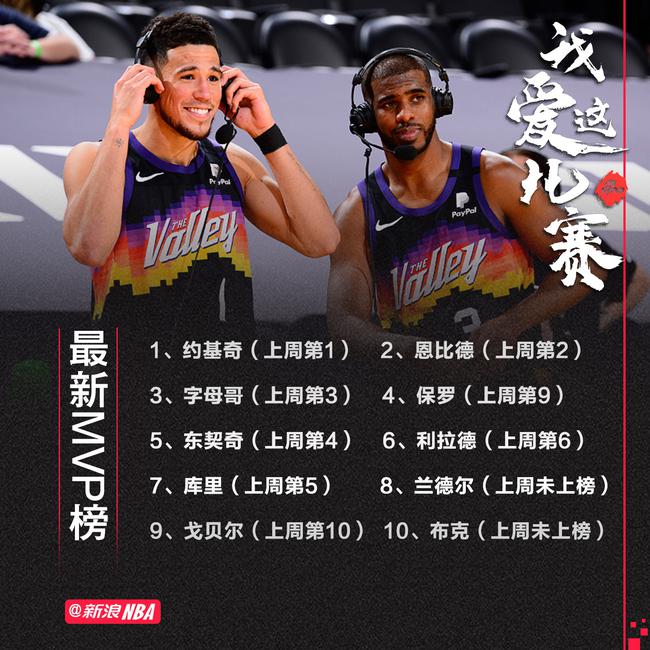 最新MVP榜:保罗飙升至第4 詹皇小卡跌出前十