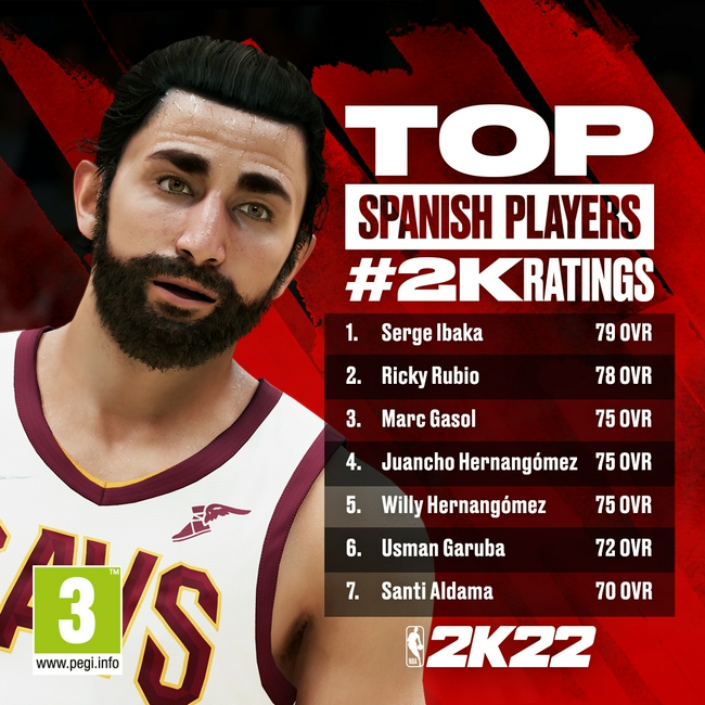 NBA2k22西班牙众将能力值:卢比奥78 小加仅75-第1张图片-爱博体育 NBA2k22西班牙众将能力值:卢比奥78 小加仅75-第1张图片-爱博体育