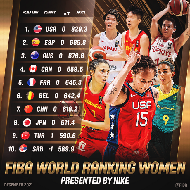 FIBA官方最新女篮排名:中国女篮第七日本第八 FIBA官方最新女篮排名:中国女篮第七日本第八