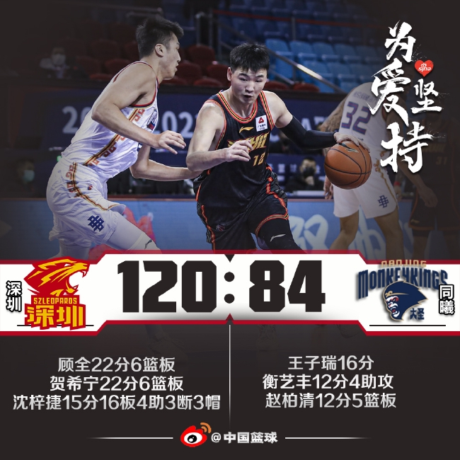 顾全22分沈梓捷15+16 深圳大胜送同曦11连败 顾全22分沈梓捷15+16 深圳大胜送同曦11连败