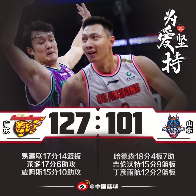 易建联17+14丁彦雨航12分 广东8人上双胜山东 易建联17+14丁彦雨航12分 广东8人上双胜山东