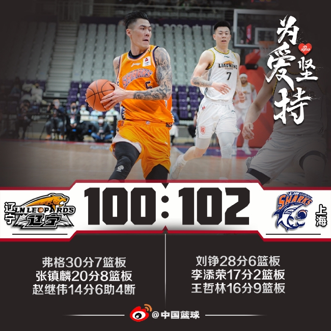 刘铮28分张镇麟20分 上海逆转辽宁登顶榜首 刘铮28分张镇麟20分 上海逆转辽宁登顶榜首