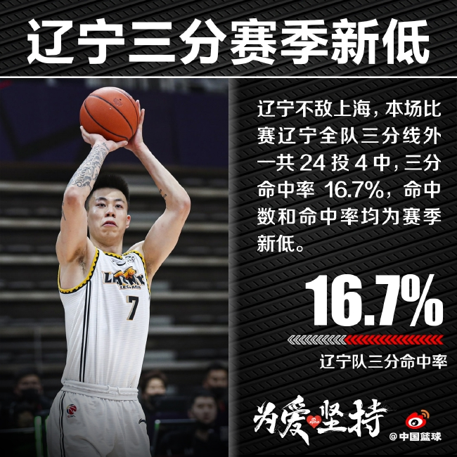 三分球24中4!命中率16.7% 辽宁进攻出大问题 三分球24中4!命中率16.7% 辽宁进攻出大问题