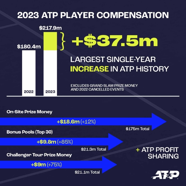ATP奖金激发再栽植 中国男网冲冲冲