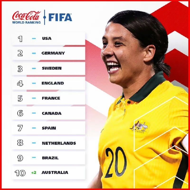 国内足联宣告最新女足排名 FIFA最新女足排名