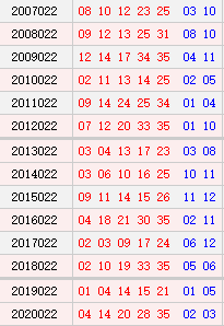 大乐透022期历史同期号码汇总