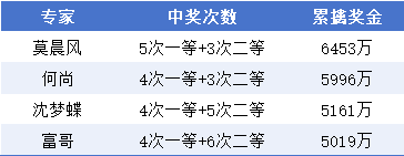大乐透专家奖金榜