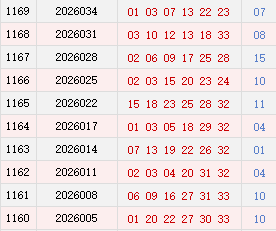 近10期周日奖号分布