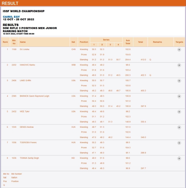 青年组男子50米步枪三姿排位赛赛果