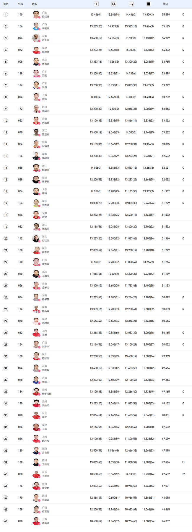 全运会体操女子预赛全能最终排名