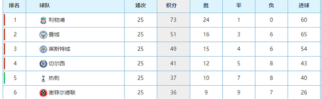 曼城的进攻产量仍然犀利，但……