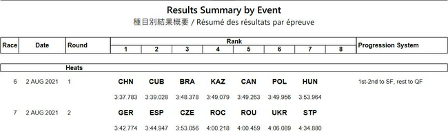 男子1000米双人划艇预赛，刘浩/郑鹏飞以预赛第一的身份晋级半决赛。