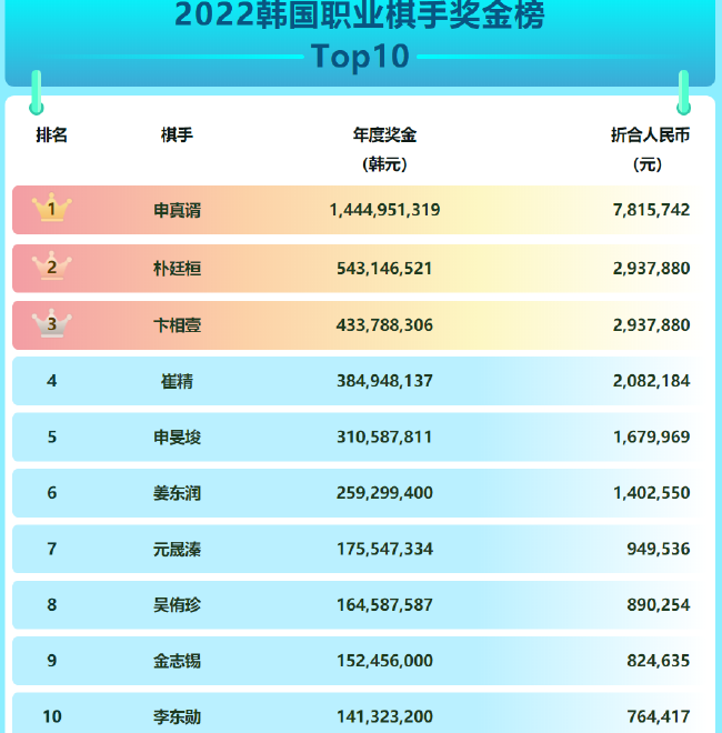 韩国棋手2022奖金榜出炉 申真谞14亿4千万刷新纪录