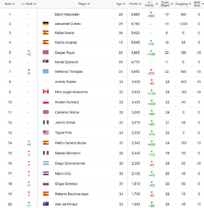 ATP男单前20榜单