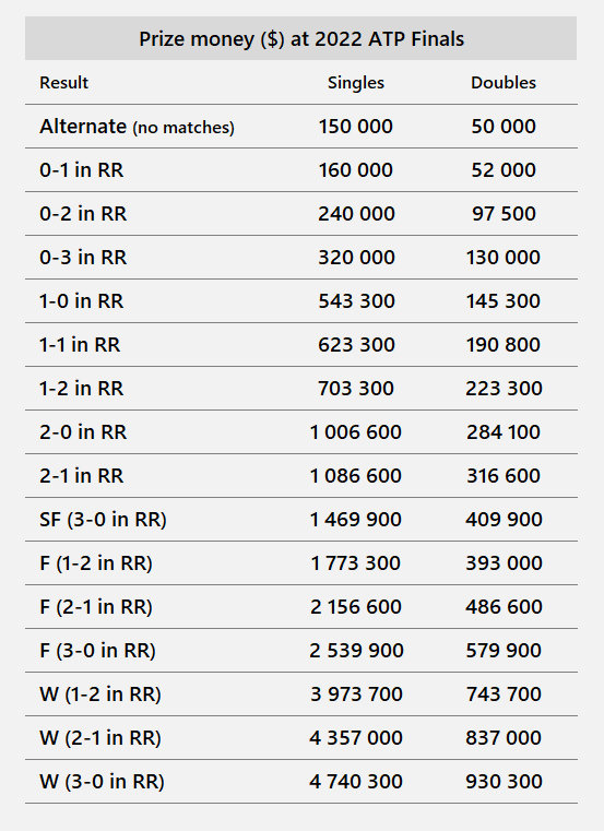 2022年ATP年终总决赛奖金一览
