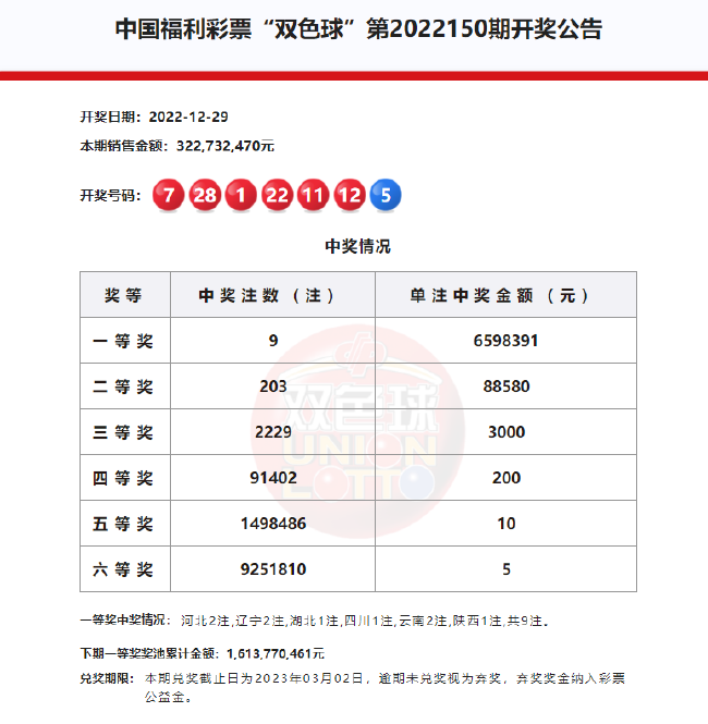 双色球头奖9注659万分落6地 奖池余额16.13亿