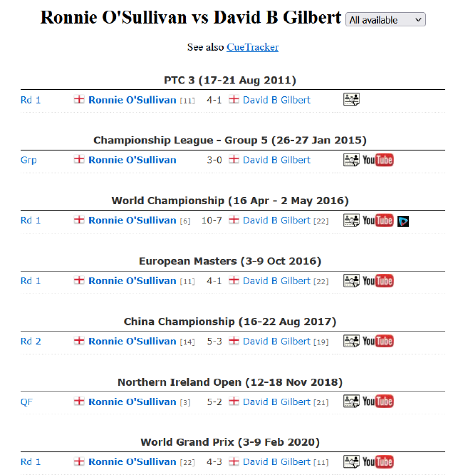 罗尼-奥沙利文VS大卫-吉尔伯特交手纪录