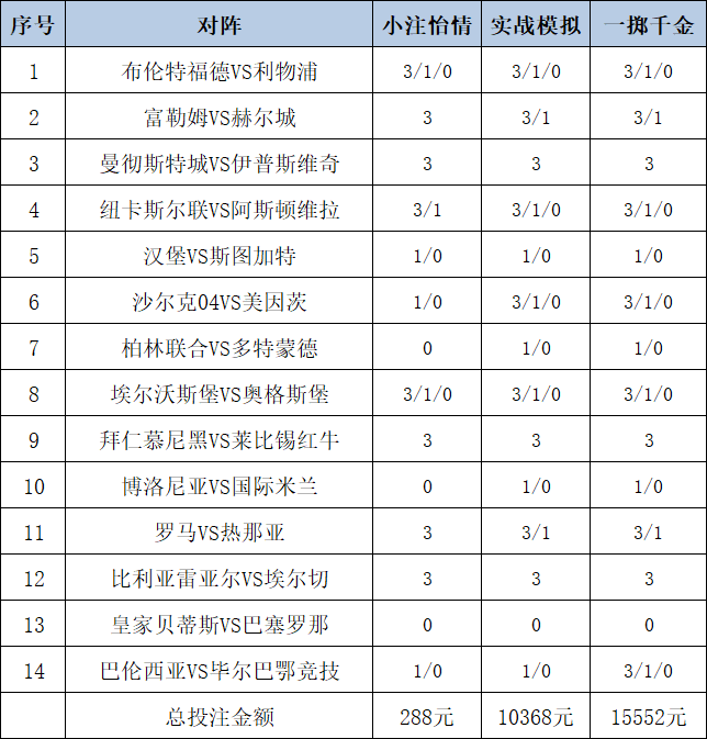 [新浪彩票]足彩26144期投注策略：曼城拜仁稳胆