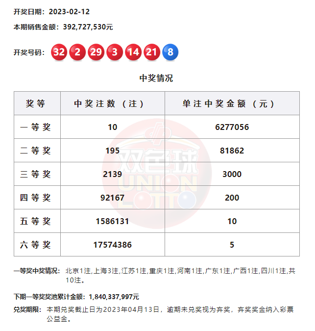 双色球头奖10注627万分落8地 奖池余额18.4亿