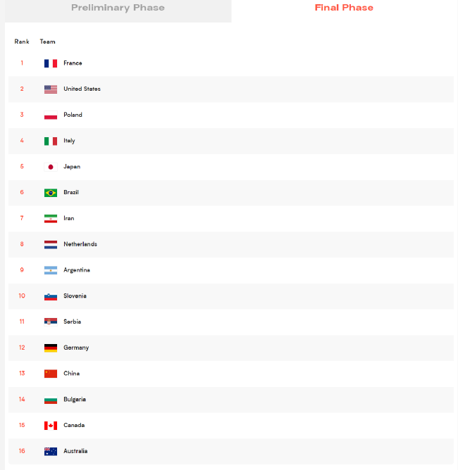 国家男排联赛完全排名 法国首夺冠军中国位列第13！