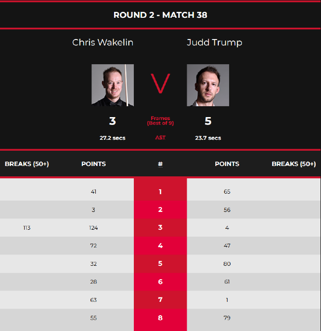 贾德-特鲁姆普5-3克里斯-韦克林