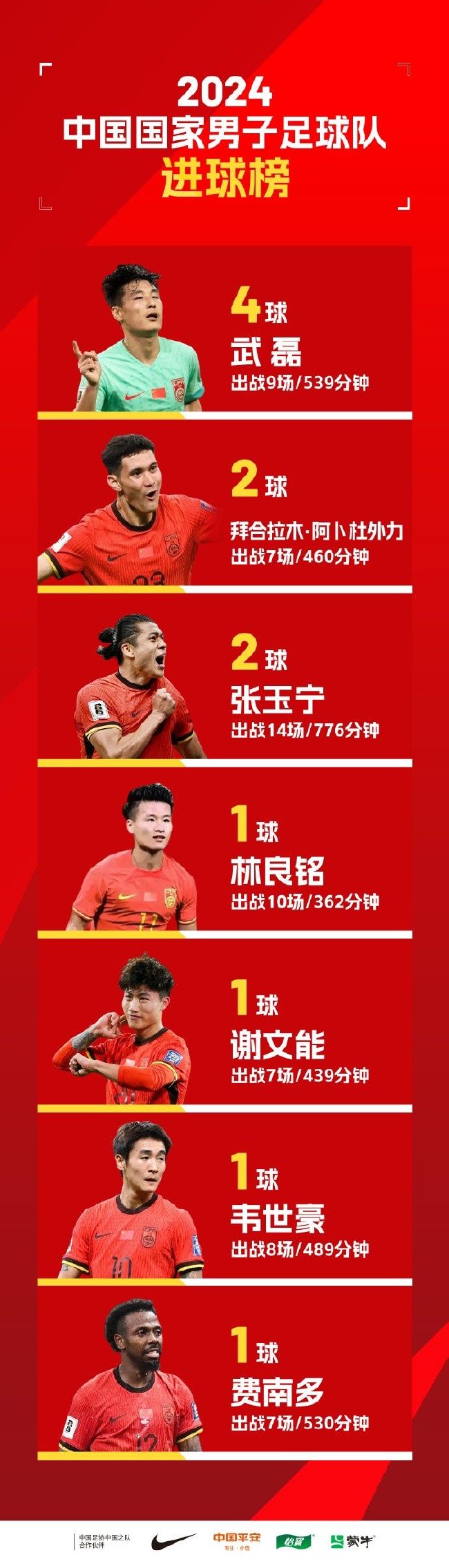 武磊领衔2024国足进球榜 7人正赛进球 合力破门12次